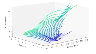 Die Grafik zeigt, wie sich die Impedanzkurven während eines Ladezyklus dynamisch verändern. 