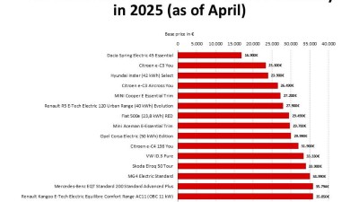 The most affordable electric cars in Germany in 2025