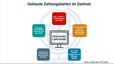 Geklaute Kartendaten im Darknett 2025