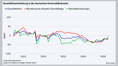Der Geschäftsklimaindex in der Automobilbranche hat sich im Oktober spürbar verbessert.