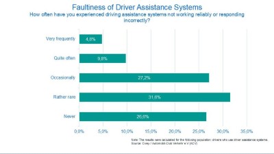 Faulty driver assistance systems