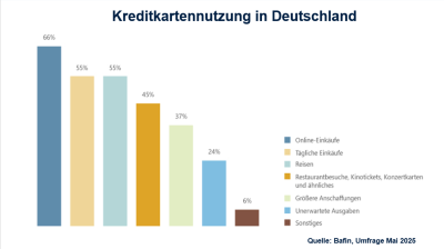 Kreditkartennutzung Bafin 2025