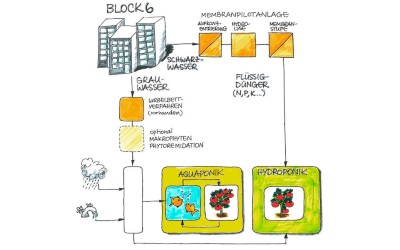 roof water-farm_Systemskizze