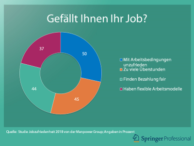Mitarbeitermotivation Jeder Zweite Arbeitnehmer Auf Dem Absprung Springerprofessional De