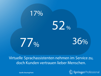 Kundenservice Chatbots Und Roboter Durchdringen Verkauf Und Service Springerprofessional De