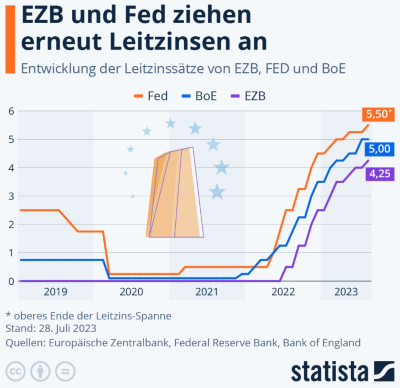 Ende der Zinserhöhungen noch nicht absehbar | springerprofessional.de