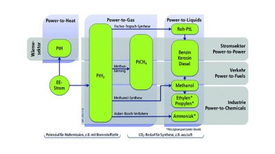 Was Steckt Hinter Power To X Update Springerprofessional De