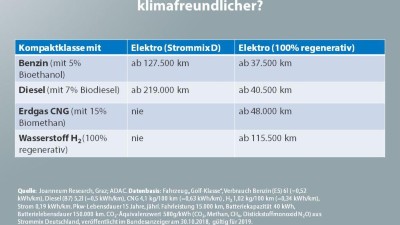 Erdgas-Pkw haben bessere Treibhausgas-Bilanz als Elektroautos