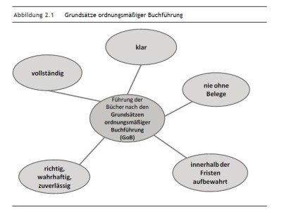 Buchführung Risiken Der Digitalisierung Für Die Buchhaltung