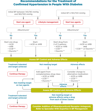 diabetes, hypertension medication