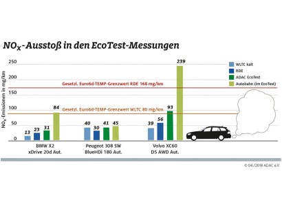 Dieselmotor Adac Misst Bei Euro 6d Temp Dieselmotoren Geringe Nox Werte Springerprofessional De