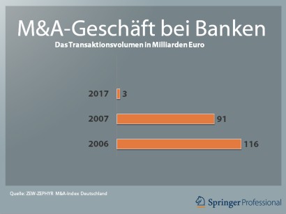 M A Management M A Geschaft Im Bankensektor Abgeebbt