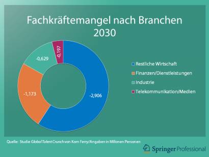 Bildergebnis für fachkräftemangel