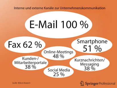 Kommunikation Eigene Kommunikationsportale Sind Im Kommen Springerprofessional De