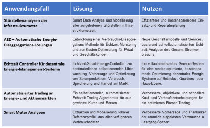 Energie Mit Data Science Utility 4 0 Realisieren Springerprofessional De