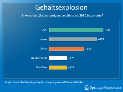 Vergutung Wenn Fachkrafte Unbezahlbar Werden Springerprofessional De