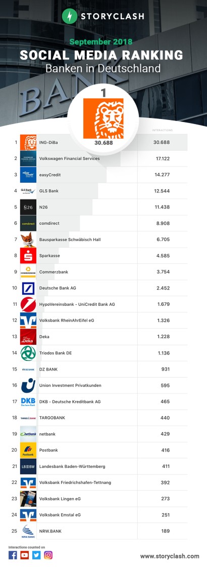 Wie Sich Finanzdienstleister In Den Sozialen Medien Schlagen