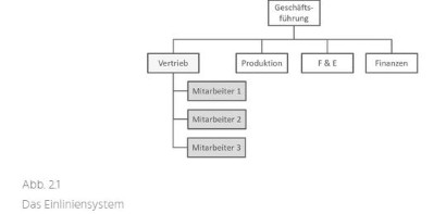 Unternehmensorganisation Die Neue Rolle Des Vertriebs Springerprofessional De