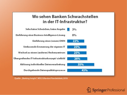 Bank It Banken Mussen Ihre It Infrastruktur Verbessern