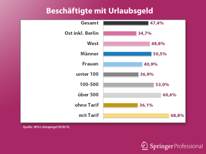 Vergutung Nur Die Halfte Der Beschaftigten Bekommt Urlaubsgeld