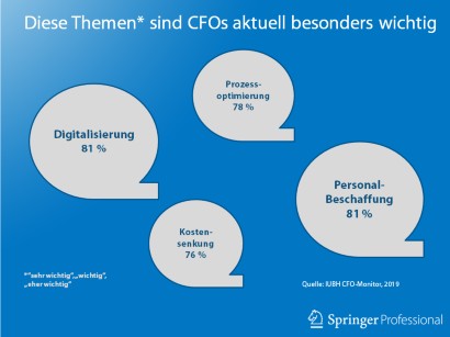 Cfos Blicken Positiv In Die Zukunft Springerprofessional De