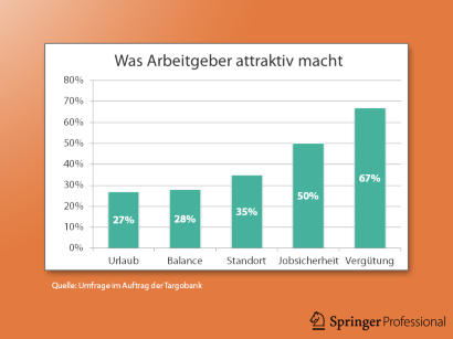 Vergutung Der Beste Benefit Ist Das Gehalt Springerprofessional De