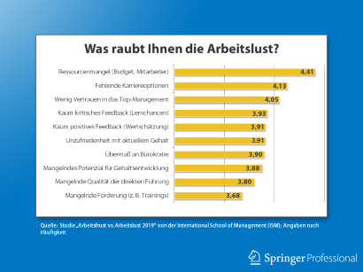 Mitarbeitermotivation Das Sind Die Grossten Motivationskiller Am Arbeitsplatz Springerprofessional De