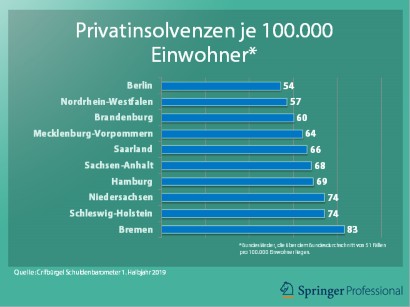 Privatinsolvenz Trifft Immer Mehr Altere Springerprofessional De