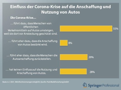 Mobilitatskonzepte Viele Deutsche Steigen Wegen Corona Vom Opnv