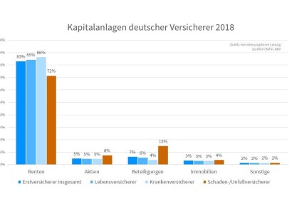 Infiziert Corona Auch Die Kapitalanlagen Deutscher Versicherer Springerprofessional De