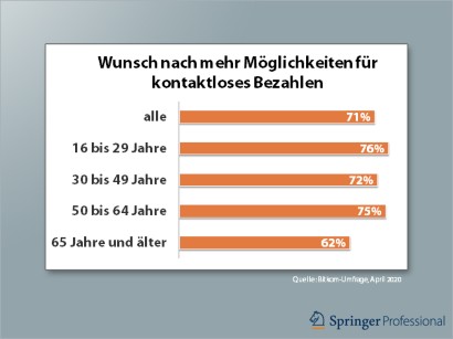 Corona Treibt Wunsch Nach Kontaktlosem Bezahlen An Springerprofessional De