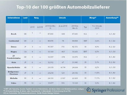 Unternehmen Institutionen Das Sind Die Grossten Automobilzulieferer Springerprofessional De