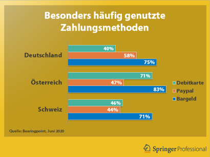 Jeder Vierte Deutsche Meidet Bargeld Springerprofessional De