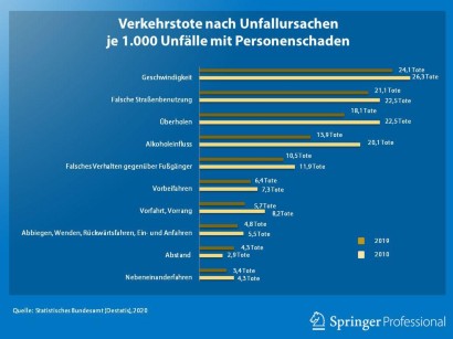 fahrzeugsicherheit verkehrsunfalle sind zu einem drittel geschwindigkeitsunfalle springerprofessional de