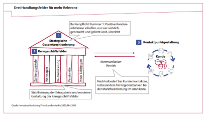 Der Hausbankstatus Bleibt Oft Ungenutzt Springerprofessional De