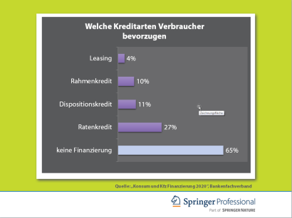 Finanzierungssummen Fur Konsum Und Pkw Steigen Springerprofessional De