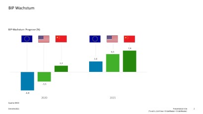 Wirtschaft In Usa Und China Wird 2021 Boomen Springerprofessional De