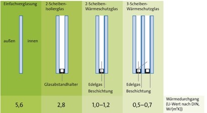 Baustoffe | Energieeinsparungen durch moderne Fenster |  springerprofessional.de