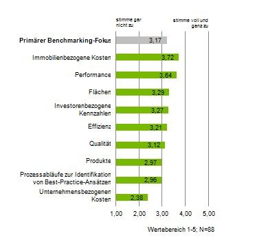 Baubetrieb Benchmarking In Der Immobilienwirtschaft Springerprofessional De