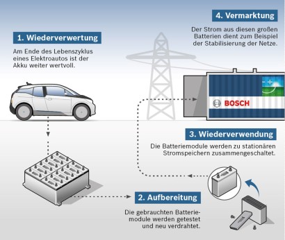 Automobil + Motoren | Second Life Batteries: Elektroautobatterien für ein  stabiles Stromnetz | springerprofessional.de