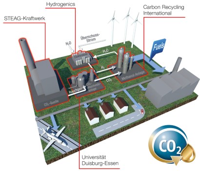 Automobil Motoren Kohlekraftwerk Liefert Kohlendioxid Fur Methanolproduktion Springerprofessional De