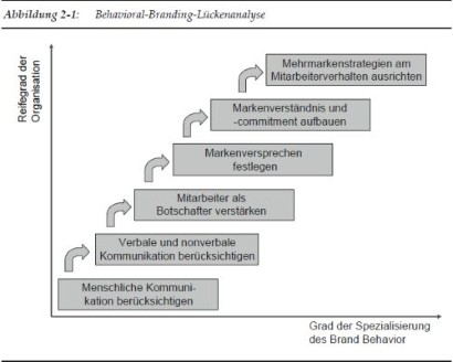 Marketing Vertrieb Mitarbeiter Sind Ebenso Wichtig Wie Marken Springerprofessional De
