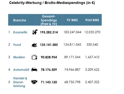 Kommunikation Was Promi Werbung Wirklich Bringt Springerprofessional De