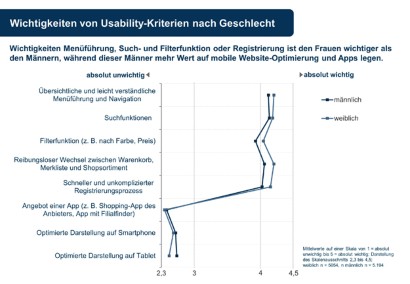 Marketing Vertrieb Frauenversteher Gewinnen Loyale Kundinnen Springerprofessional De