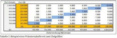 Vertriebsmanagement Funktionierende Bonussysteme Einfuhren Springerprofessional De