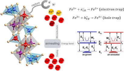 Structural And Electronic Characteristics Of Fe Doped B Ga2o3 Single Crystals And The Annealing Effects Springerprofessional De
