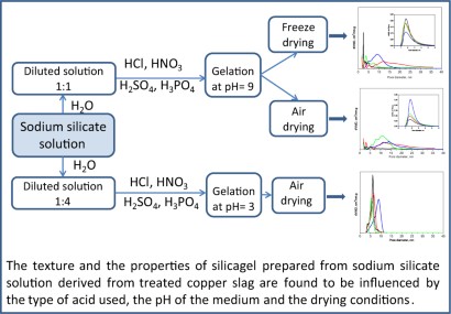 Preparation And Characterization Of Silicagel From Silicate Solution Obtained By Autoclave Treatment Of Copper Slag Springerprofessional De