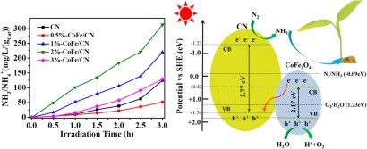 Synthesis Of Cofe2o4 Modified G C3n4 With Enhanced Photocatalytic Performance For Nitrogen Fixation Springerprofessional De