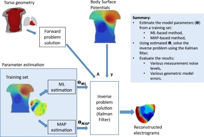 Ml And Map Estimation Of Parameters For The Kalman Filter And Smoother Applied To Electrocardiographic Imaging Springerprofessional De
