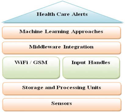 Design A Prototype For Automated Patient Diagnosis In Wireless Sensor Networks Springerprofessional De Design A Prototype For Automated Patient Diagnosis In Wireless Sensor Networks Springerprofessional De